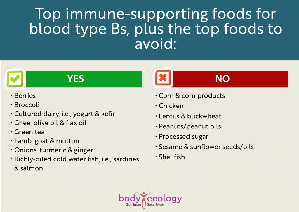 Blood Type B Diet Image