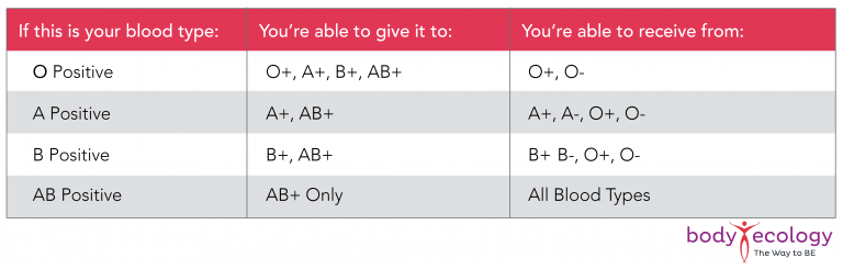 What it means to be AB: AB blood type diet + exercise + personality