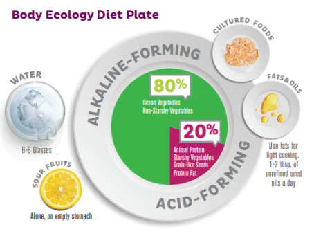body ecology diet plate
