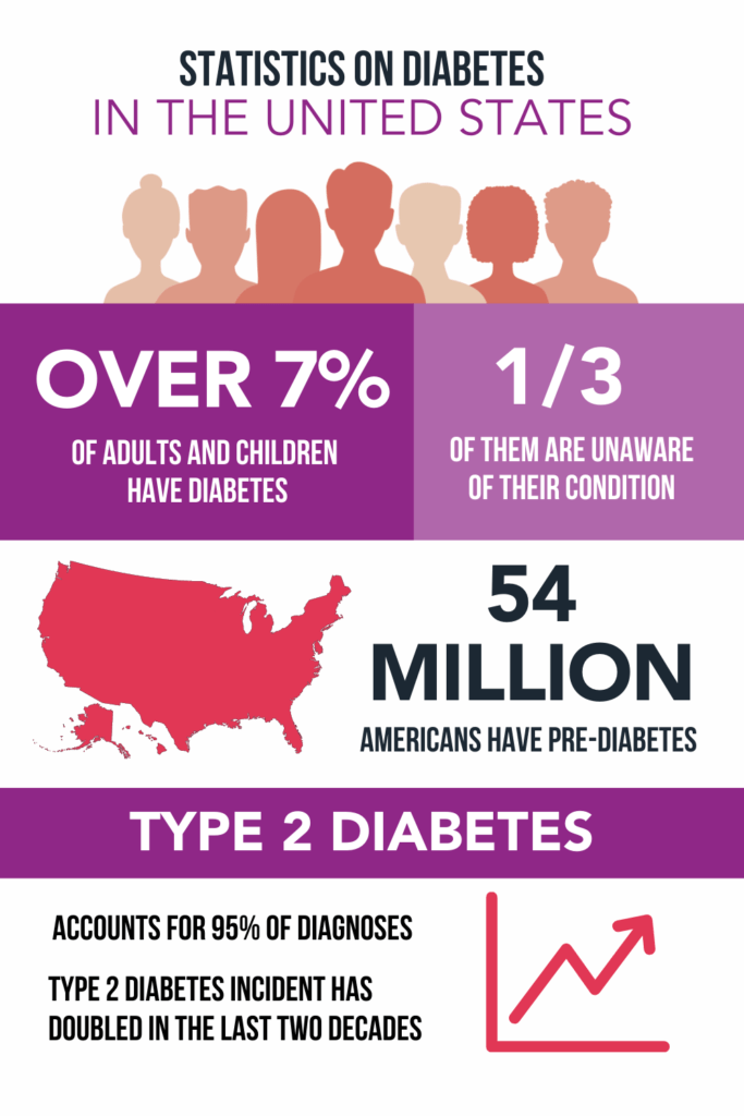 diabetes statistics in the US